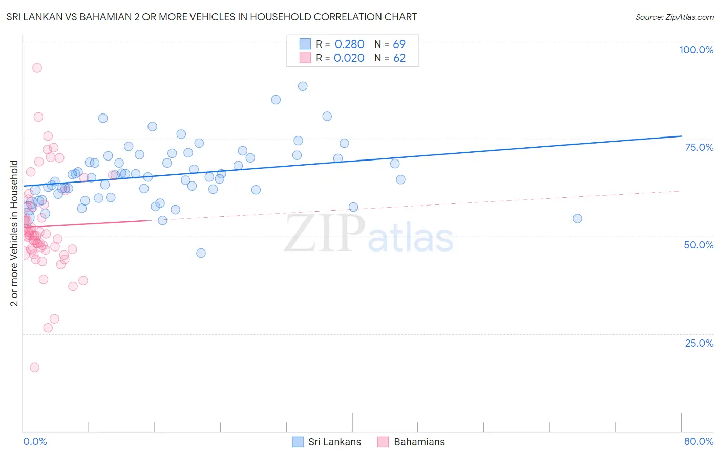 Sri Lankan vs Bahamian 2 or more Vehicles in Household