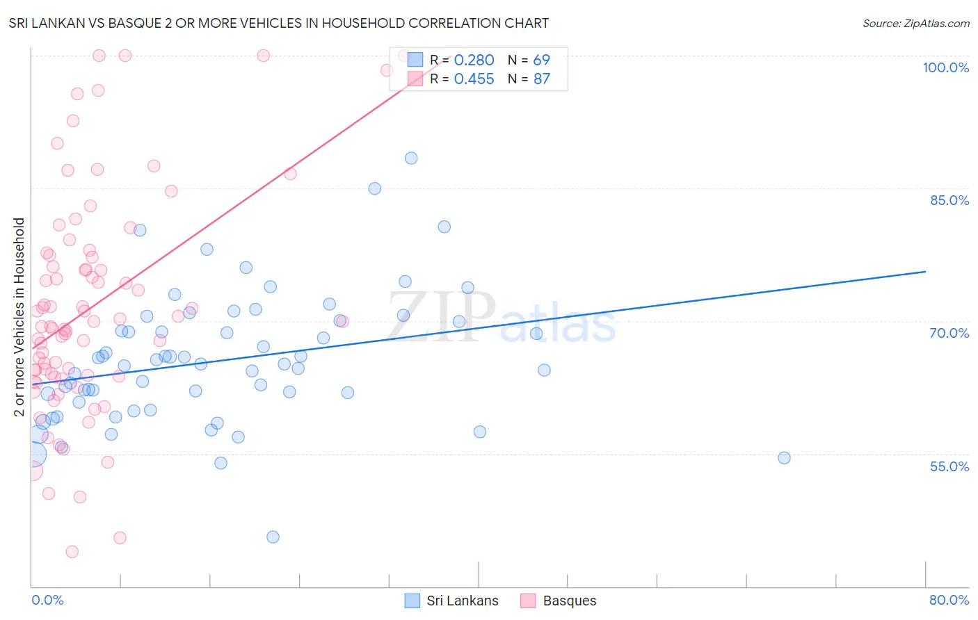 Sri Lankan vs Basque 2 or more Vehicles in Household