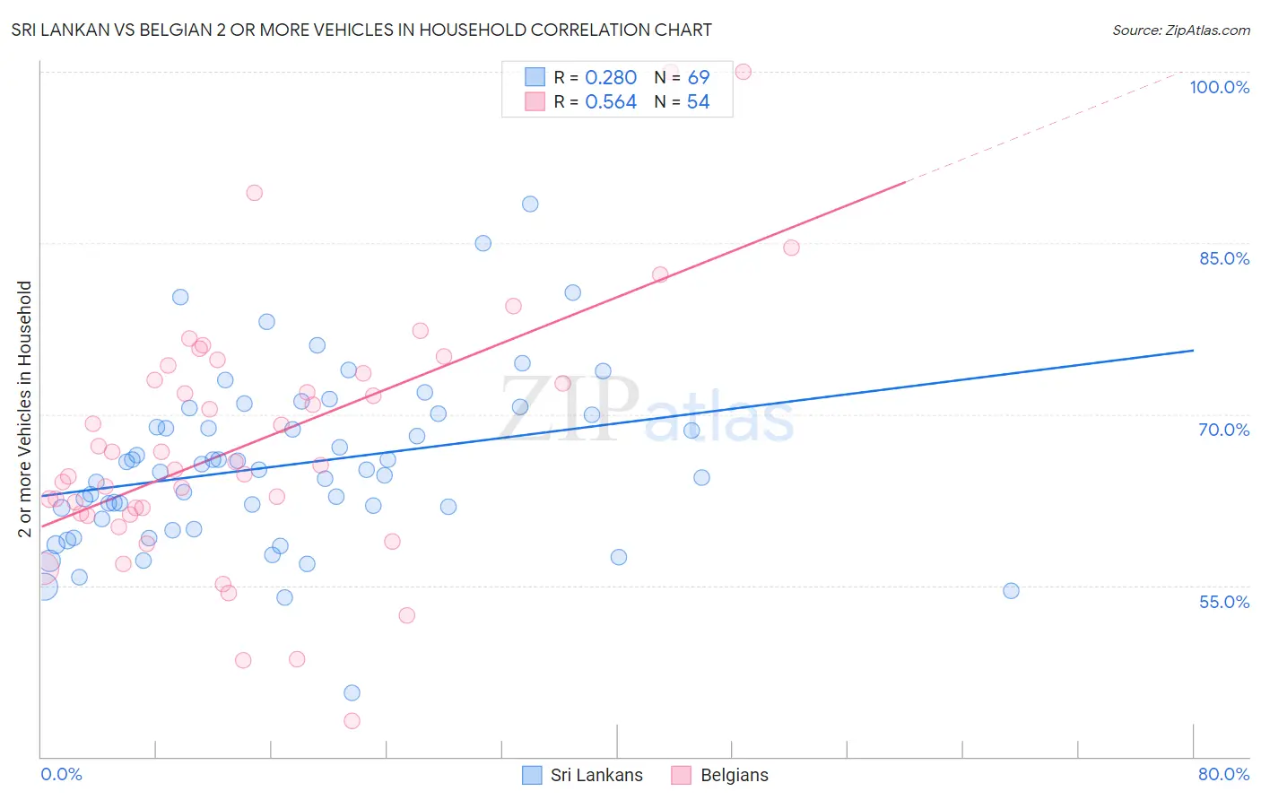 Sri Lankan vs Belgian 2 or more Vehicles in Household