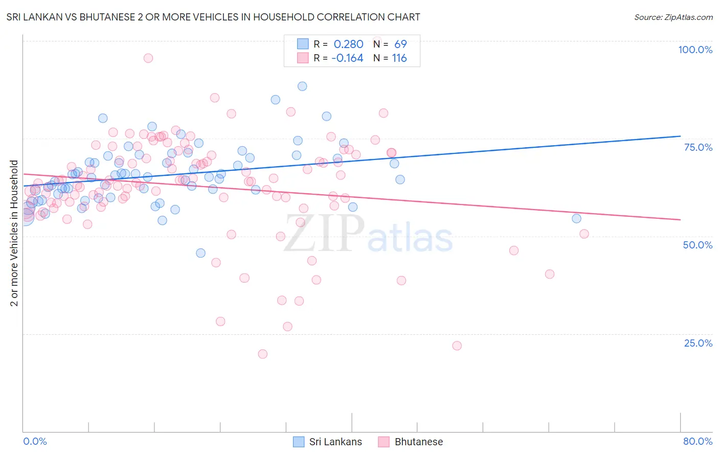 Sri Lankan vs Bhutanese 2 or more Vehicles in Household