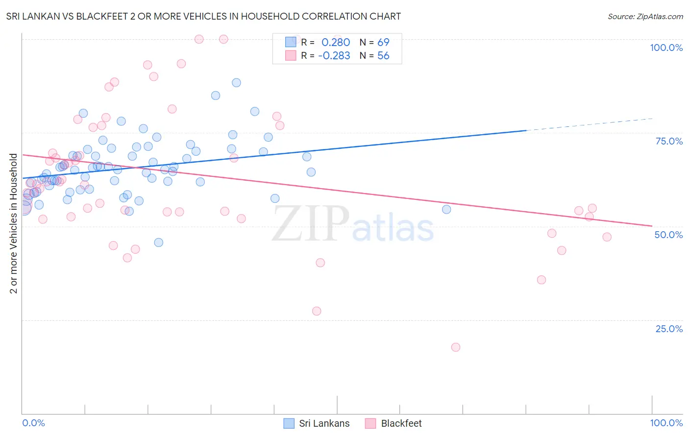 Sri Lankan vs Blackfeet 2 or more Vehicles in Household