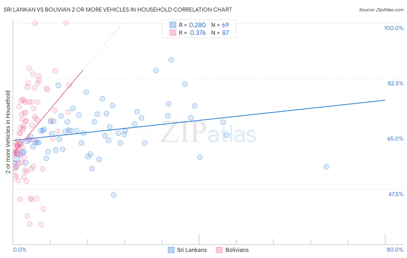 Sri Lankan vs Bolivian 2 or more Vehicles in Household