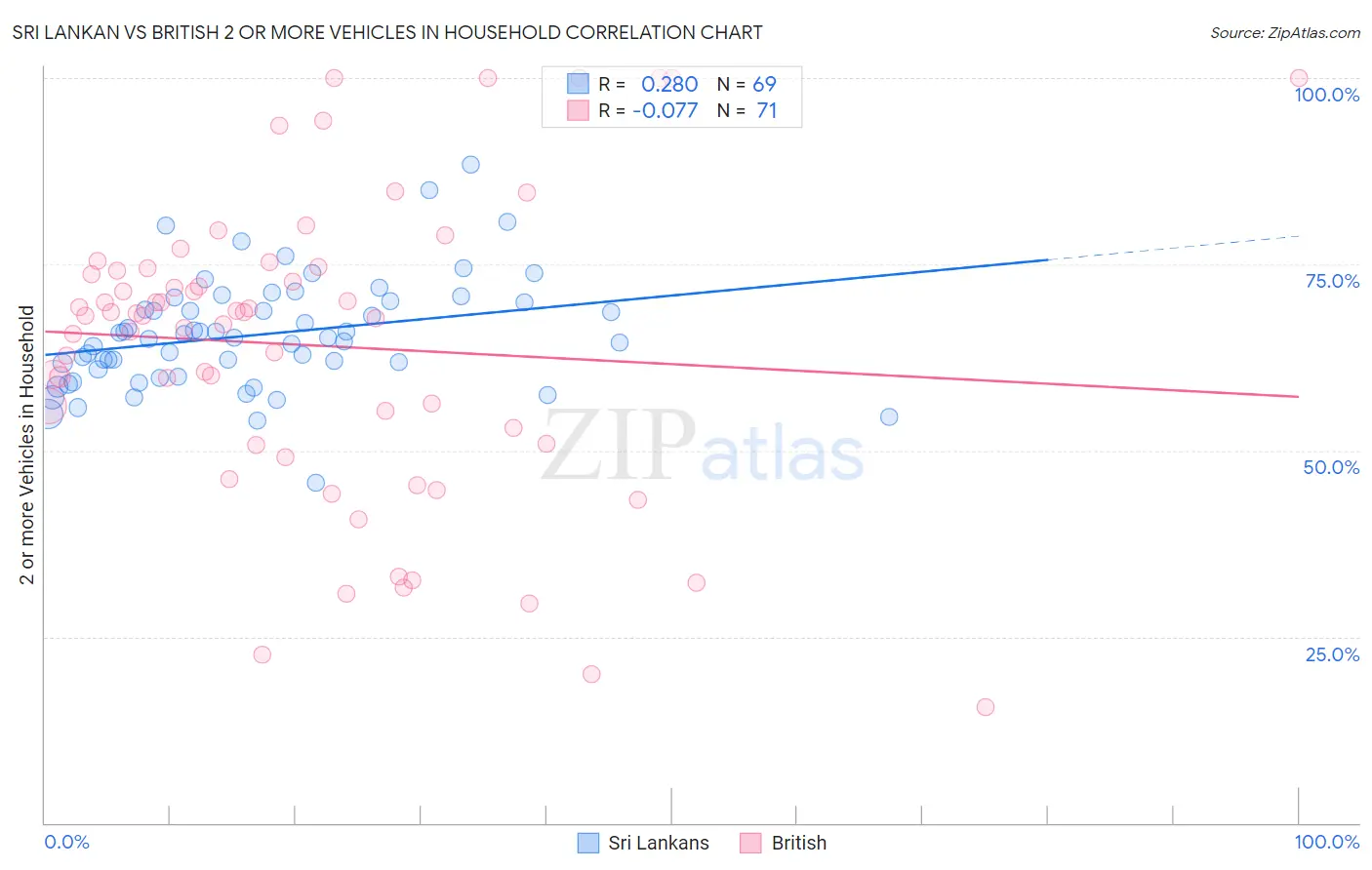 Sri Lankan vs British 2 or more Vehicles in Household