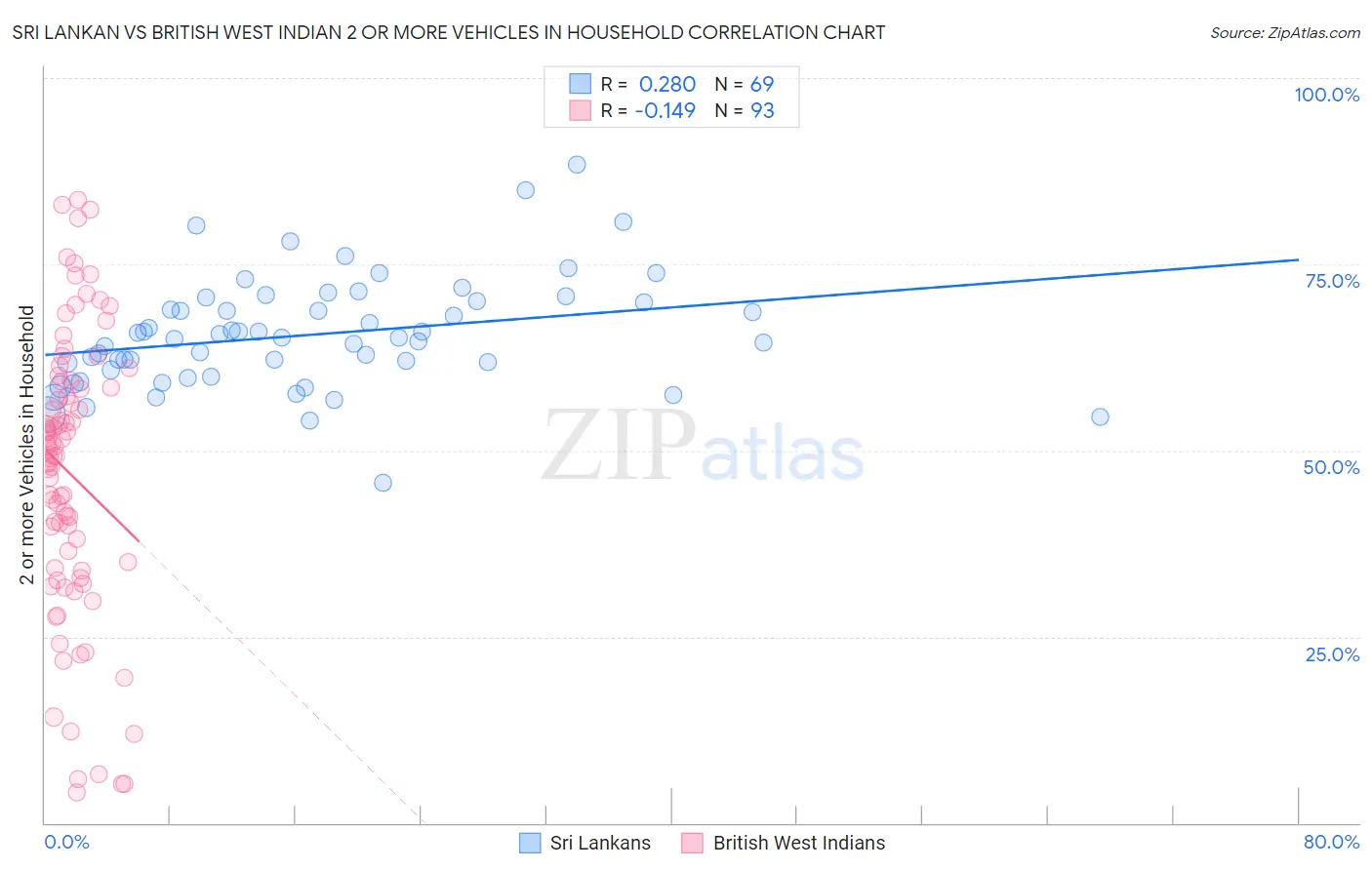 Sri Lankan vs British West Indian 2 or more Vehicles in Household