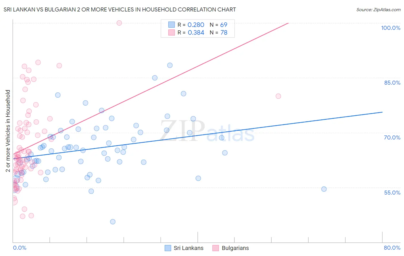 Sri Lankan vs Bulgarian 2 or more Vehicles in Household