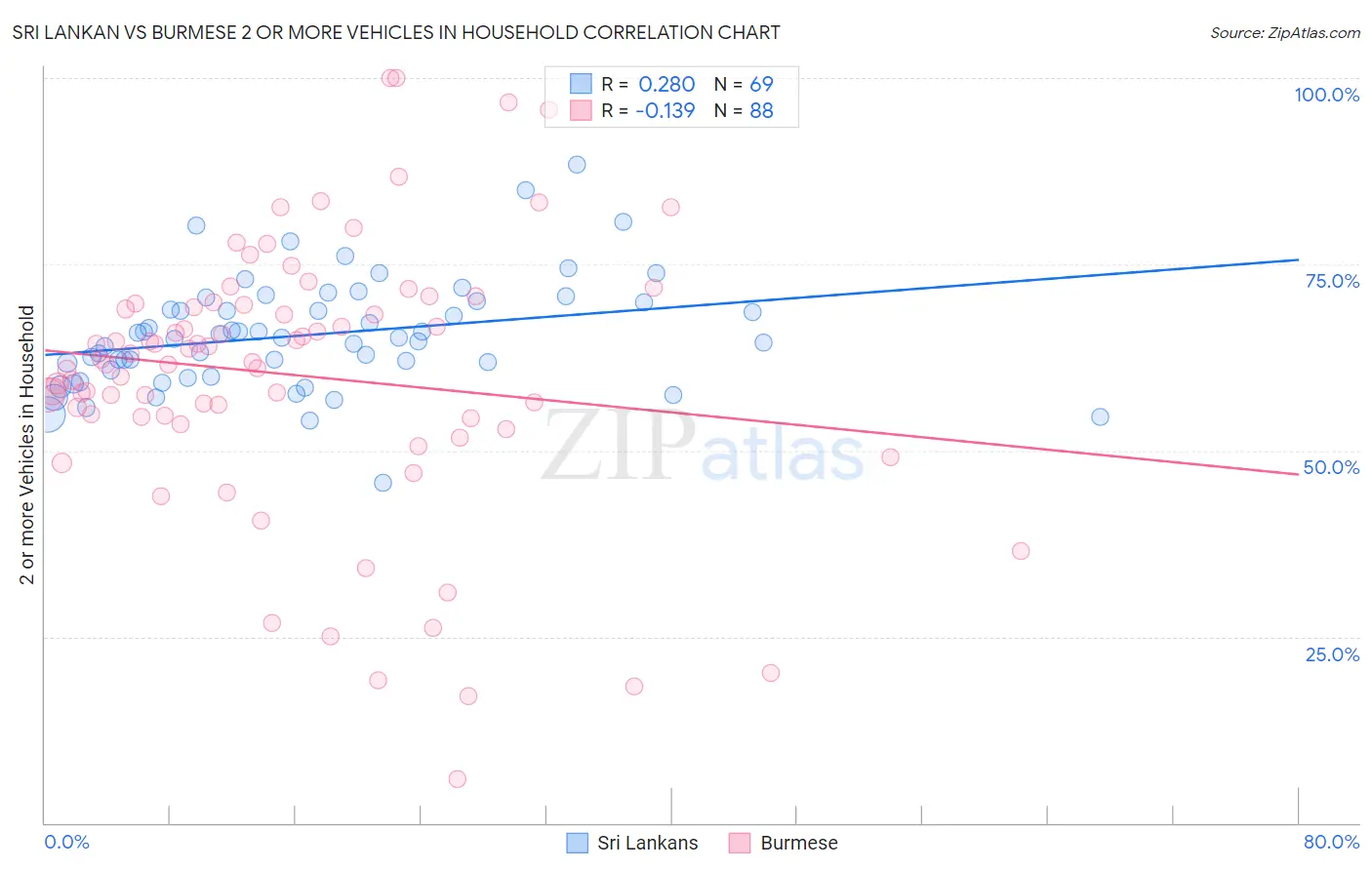 Sri Lankan vs Burmese 2 or more Vehicles in Household