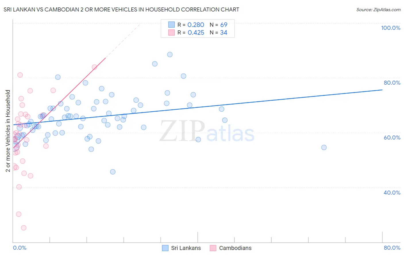 Sri Lankan vs Cambodian 2 or more Vehicles in Household