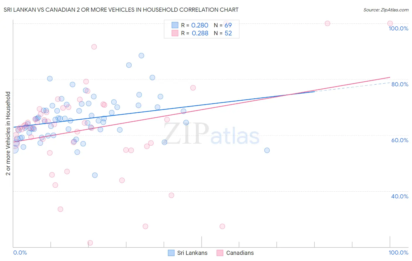 Sri Lankan vs Canadian 2 or more Vehicles in Household