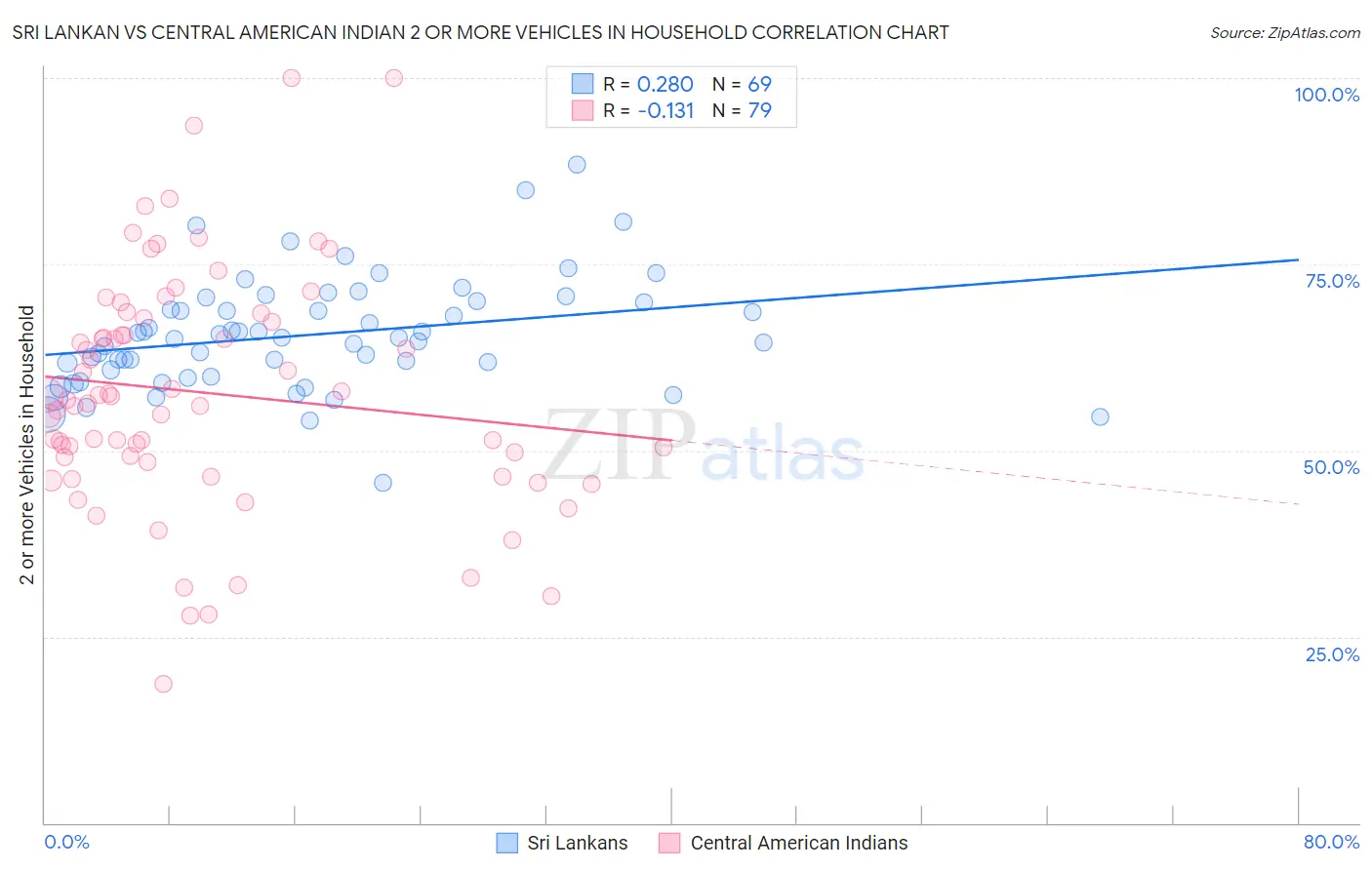 Sri Lankan vs Central American Indian 2 or more Vehicles in Household