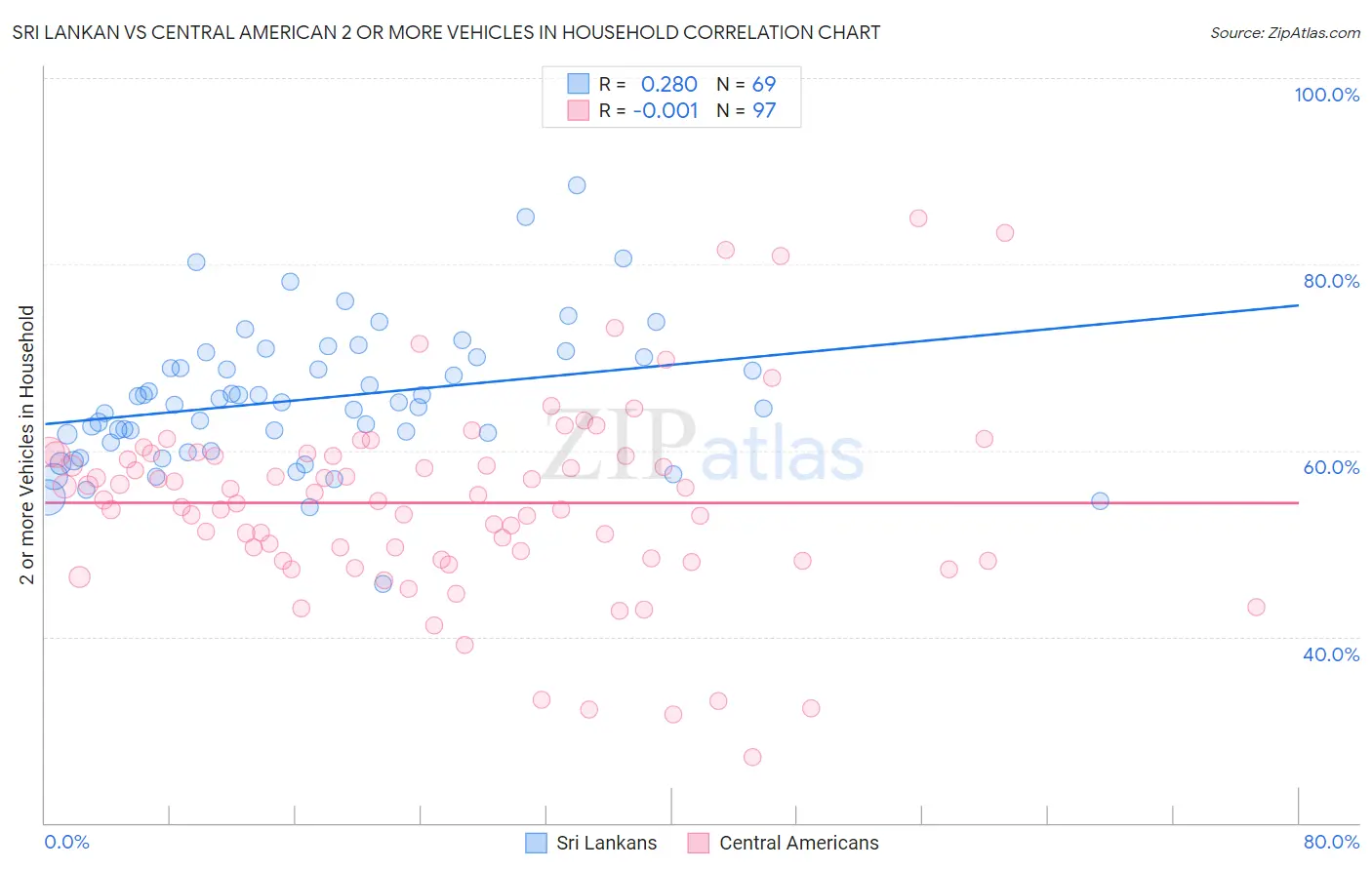 Sri Lankan vs Central American 2 or more Vehicles in Household