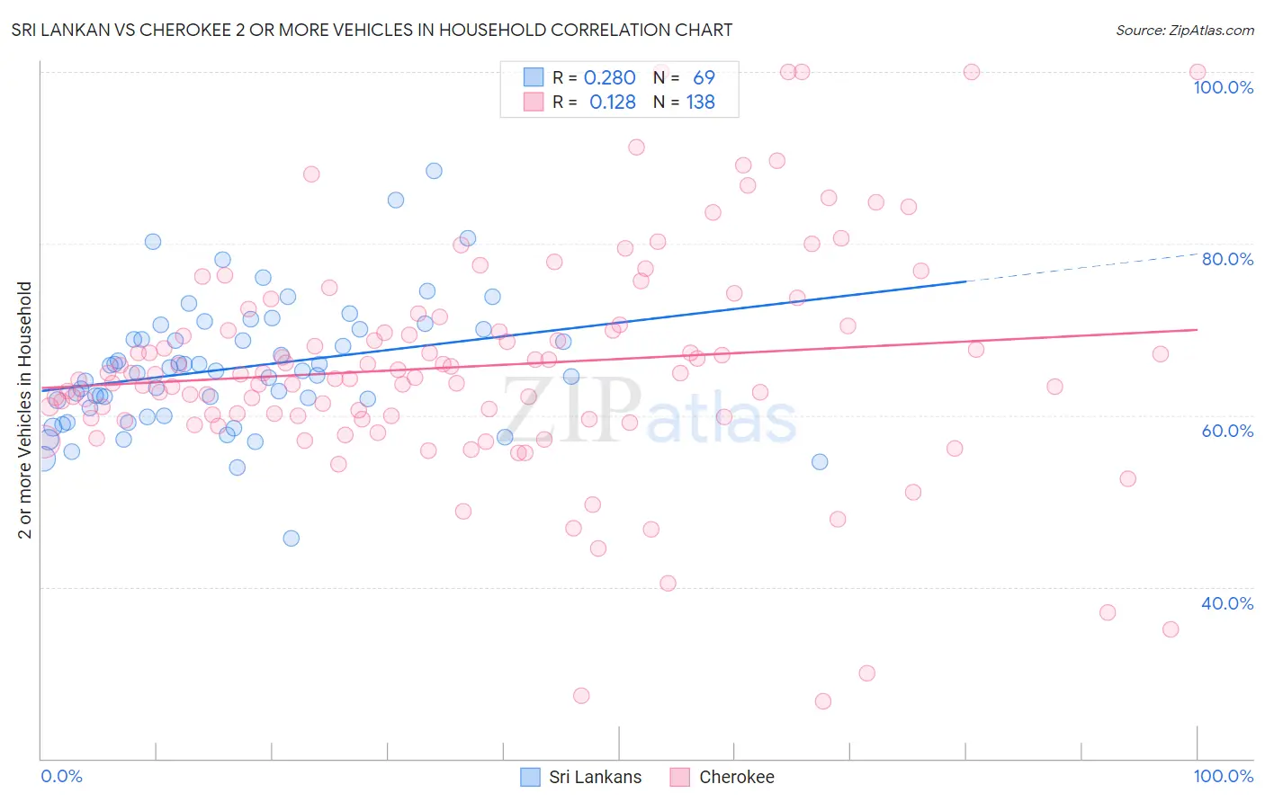 Sri Lankan vs Cherokee 2 or more Vehicles in Household