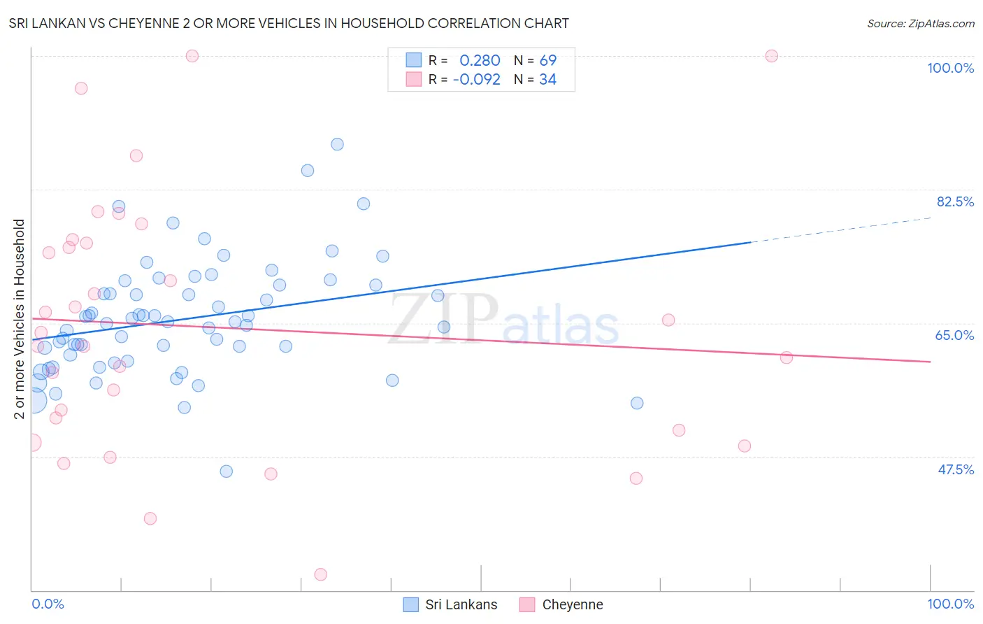 Sri Lankan vs Cheyenne 2 or more Vehicles in Household