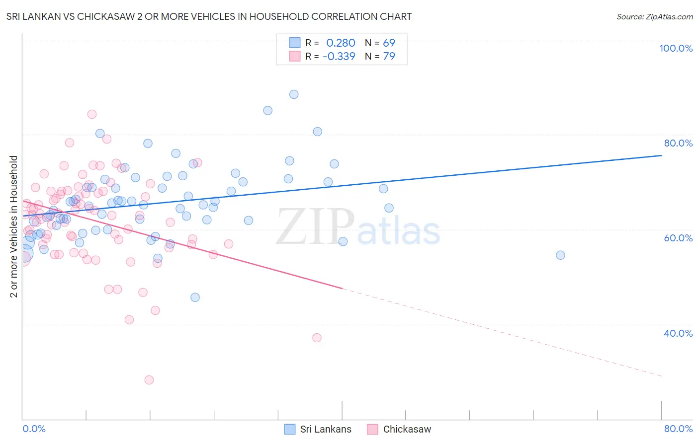 Sri Lankan vs Chickasaw 2 or more Vehicles in Household