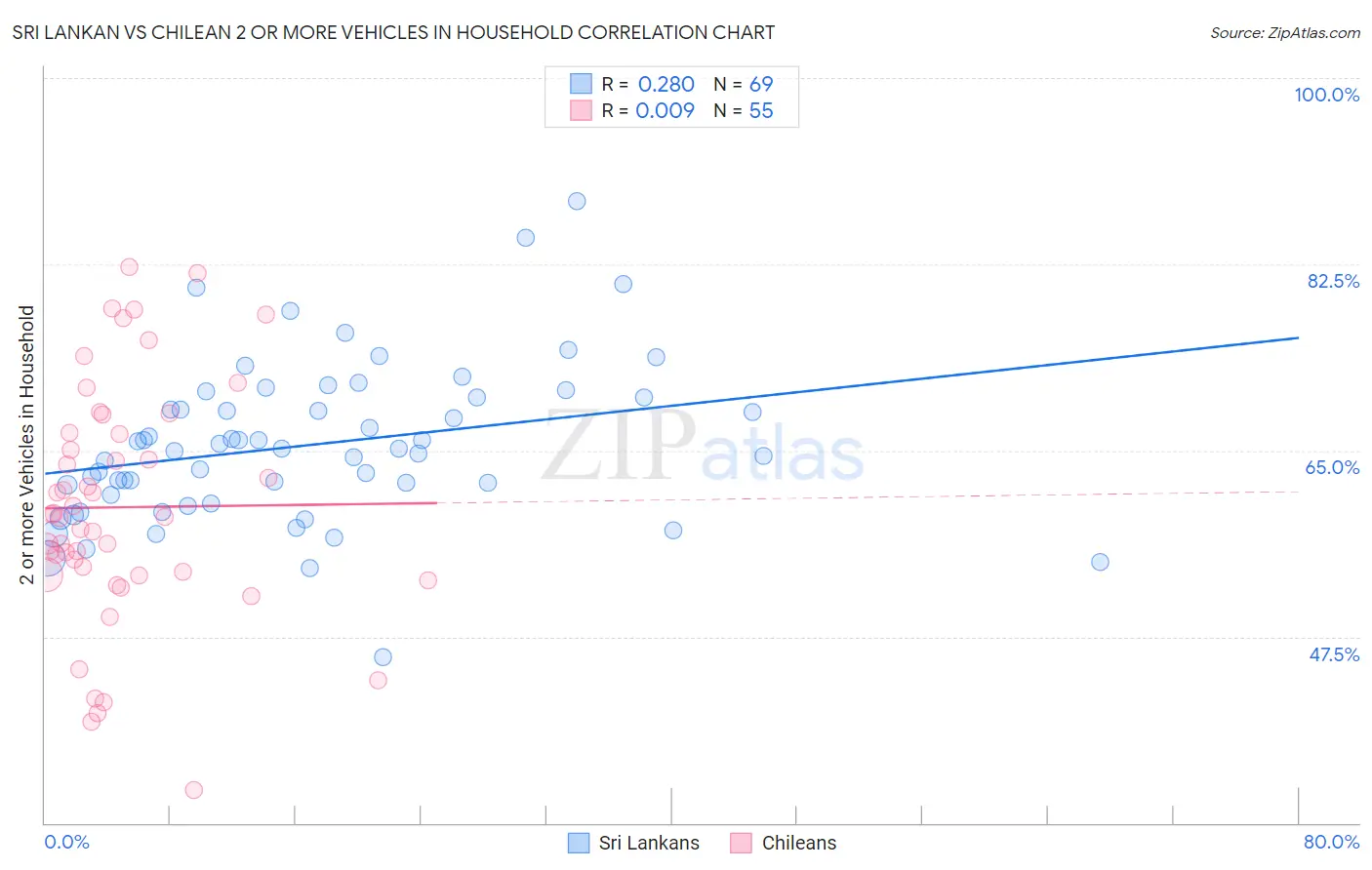 Sri Lankan vs Chilean 2 or more Vehicles in Household