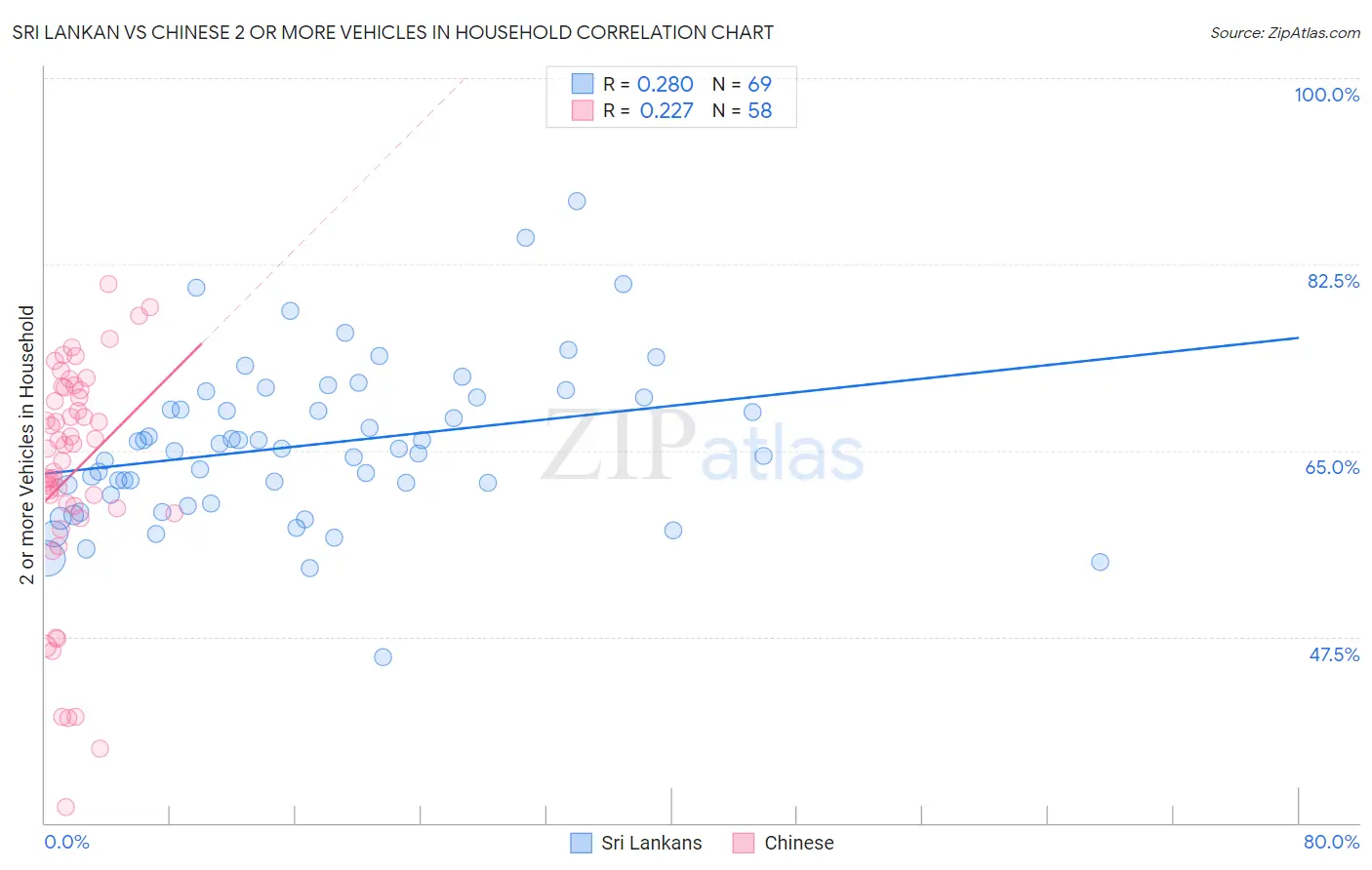 Sri Lankan vs Chinese 2 or more Vehicles in Household