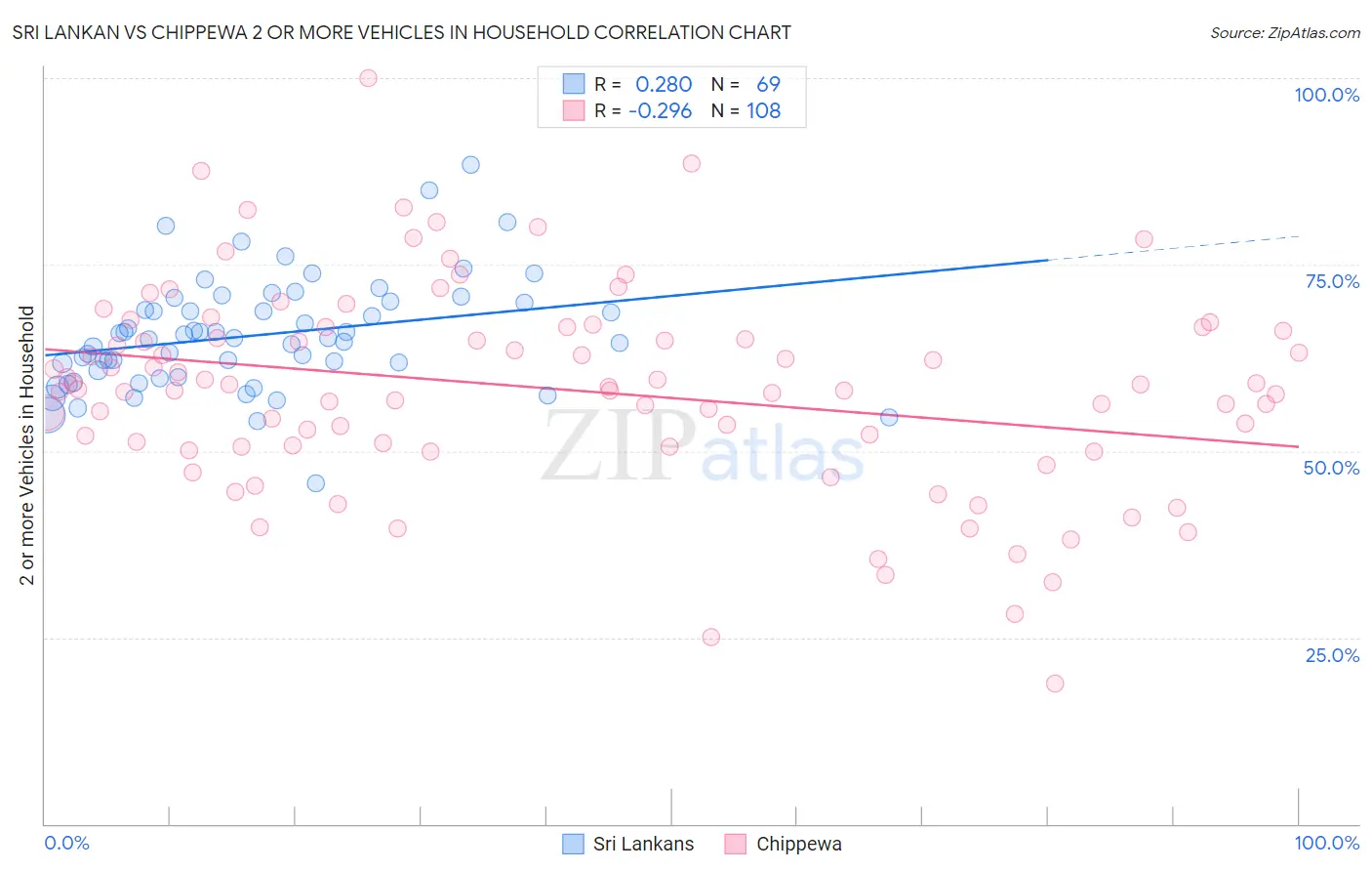 Sri Lankan vs Chippewa 2 or more Vehicles in Household