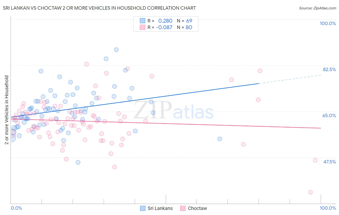 Sri Lankan vs Choctaw 2 or more Vehicles in Household