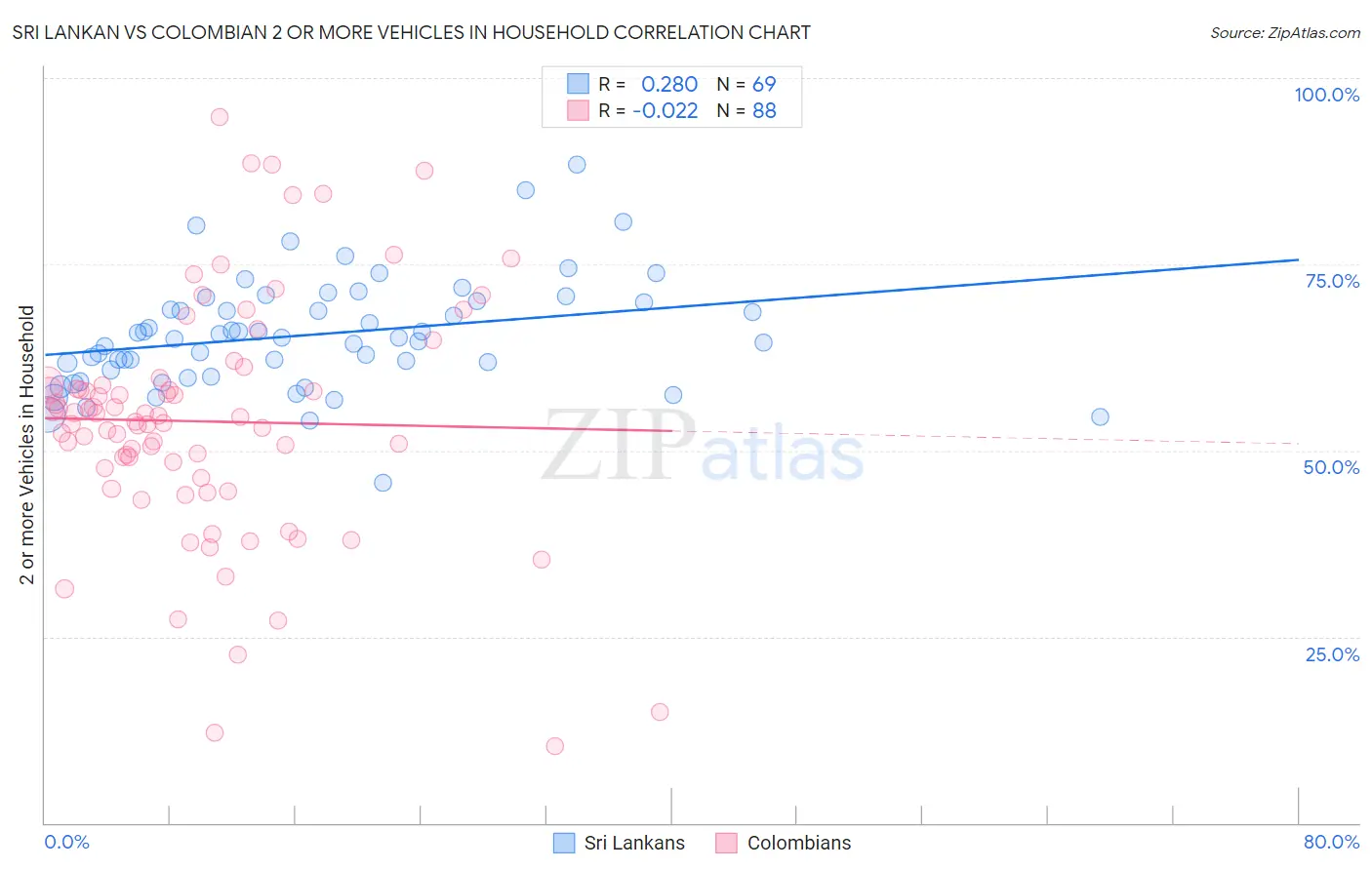 Sri Lankan vs Colombian 2 or more Vehicles in Household