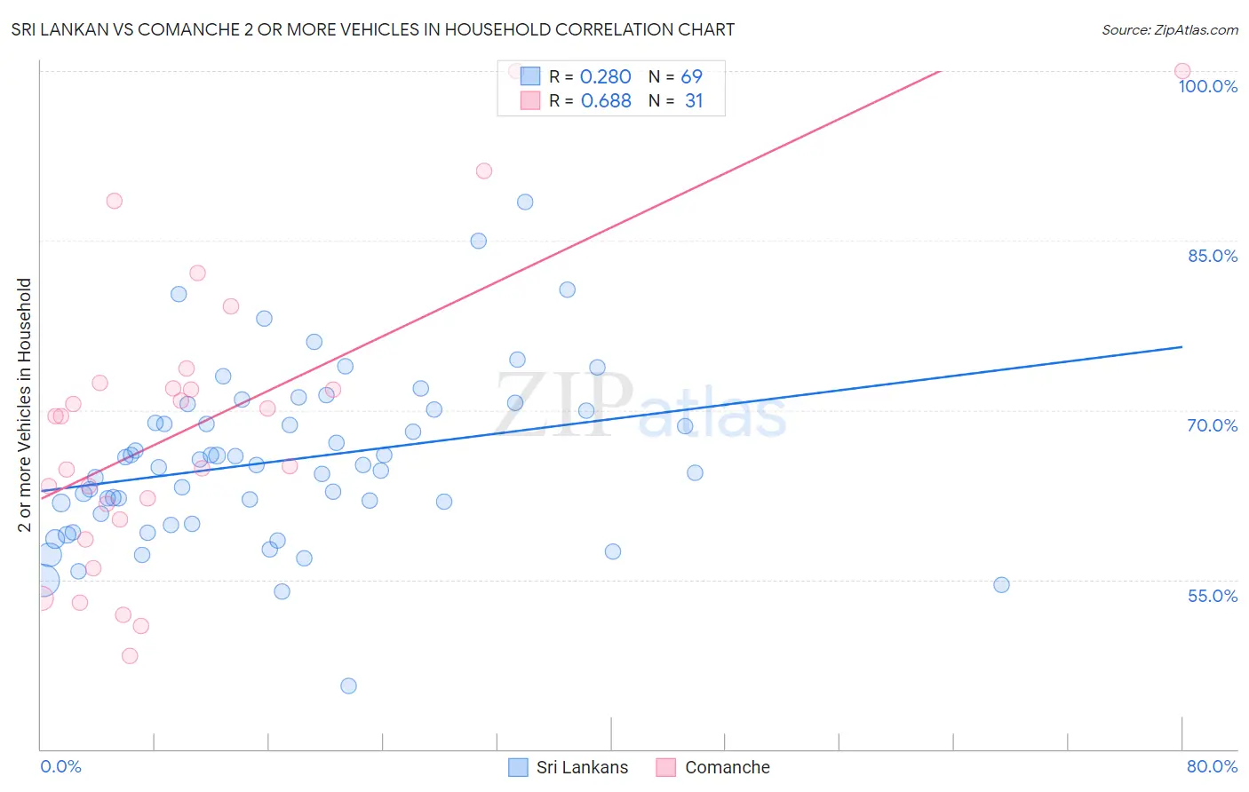 Sri Lankan vs Comanche 2 or more Vehicles in Household