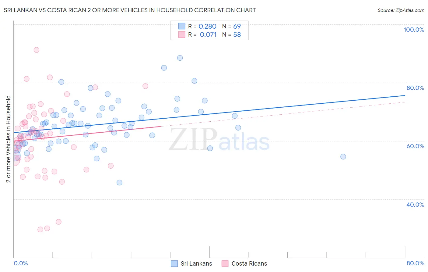 Sri Lankan vs Costa Rican 2 or more Vehicles in Household