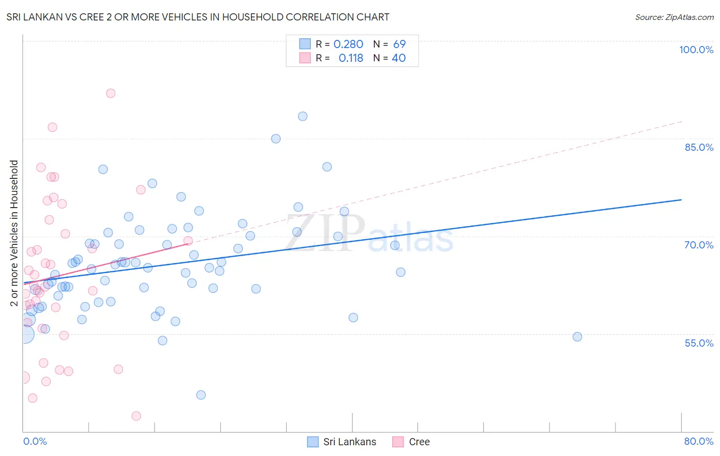 Sri Lankan vs Cree 2 or more Vehicles in Household