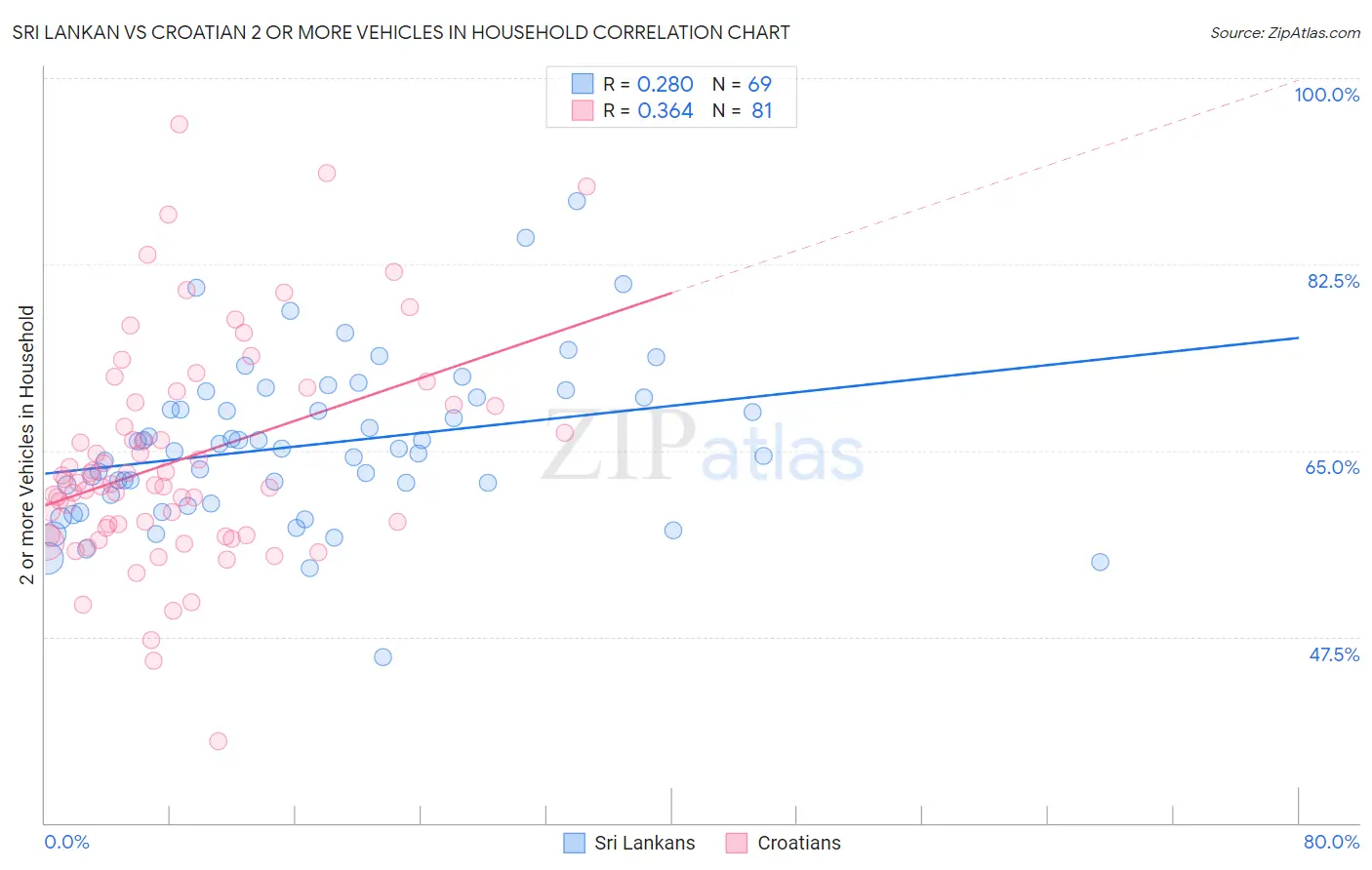 Sri Lankan vs Croatian 2 or more Vehicles in Household