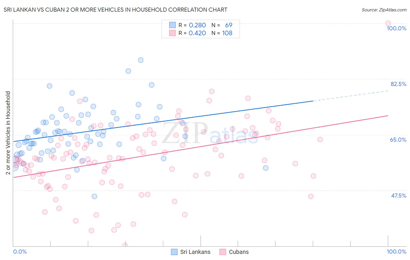 Sri Lankan vs Cuban 2 or more Vehicles in Household