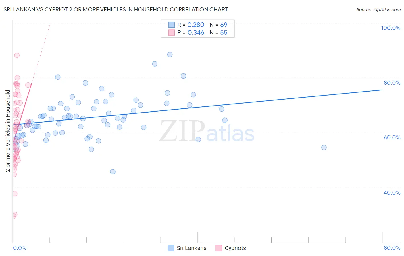 Sri Lankan vs Cypriot 2 or more Vehicles in Household