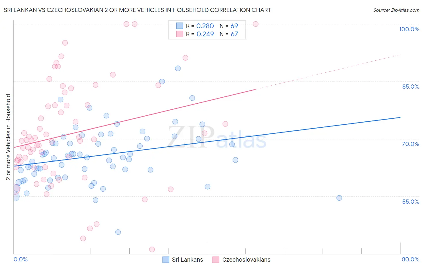 Sri Lankan vs Czechoslovakian 2 or more Vehicles in Household