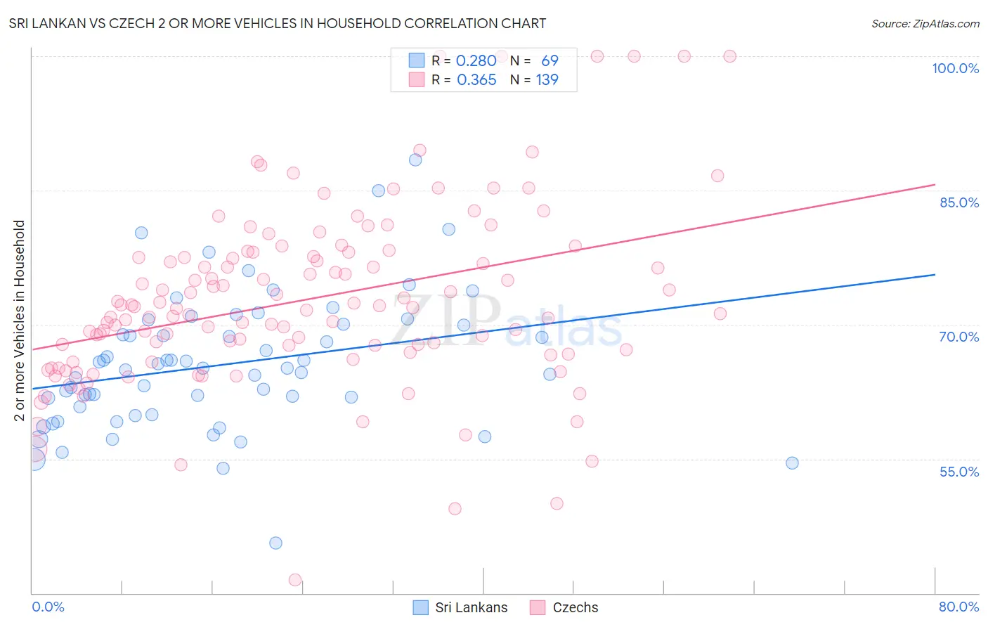 Sri Lankan vs Czech 2 or more Vehicles in Household