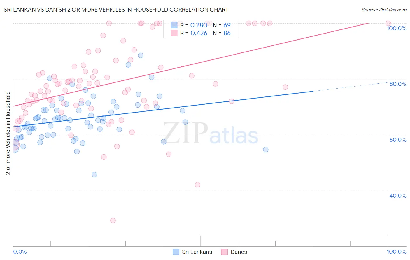 Sri Lankan vs Danish 2 or more Vehicles in Household