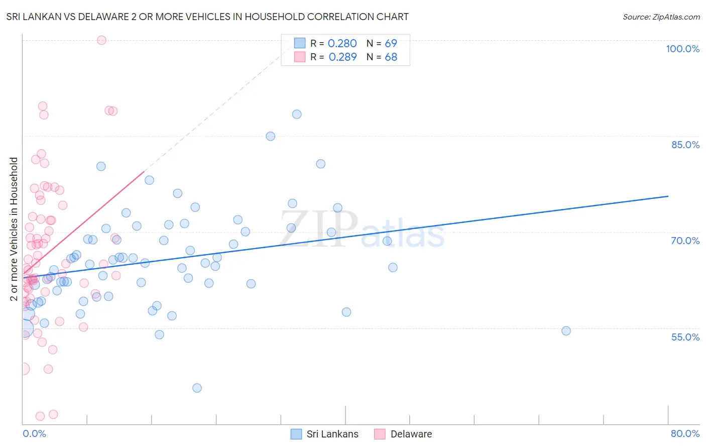 Sri Lankan vs Delaware 2 or more Vehicles in Household