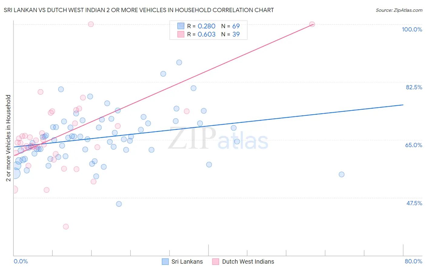 Sri Lankan vs Dutch West Indian 2 or more Vehicles in Household