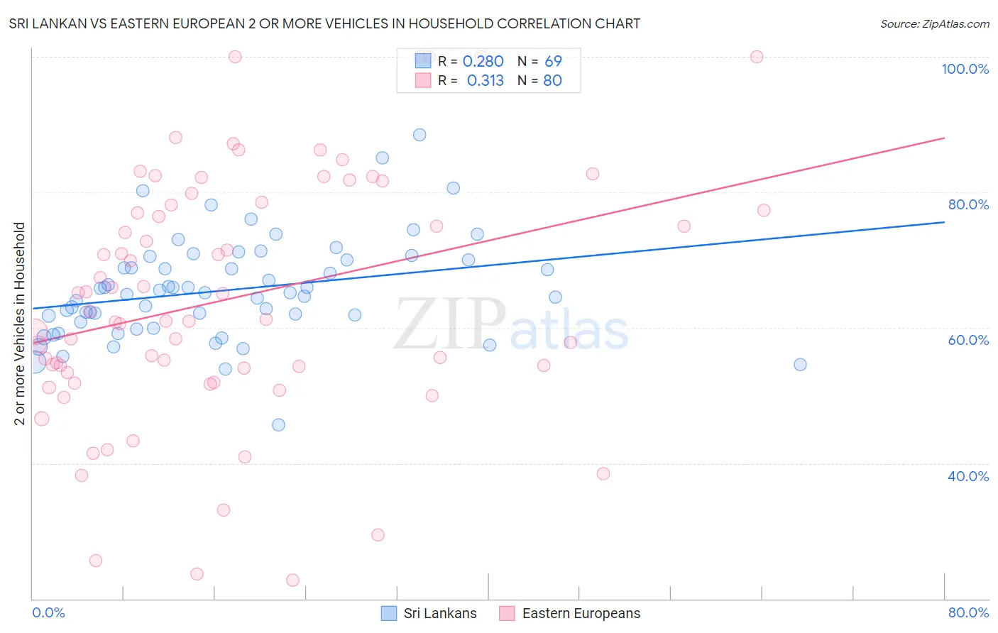 Sri Lankan vs Eastern European 2 or more Vehicles in Household