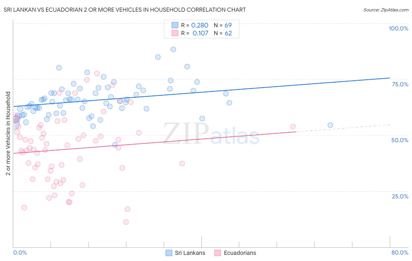 Sri Lankan vs Ecuadorian 2 or more Vehicles in Household