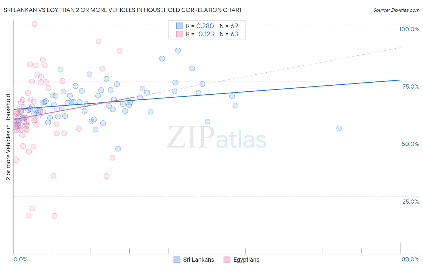 Sri Lankan vs Egyptian 2 or more Vehicles in Household