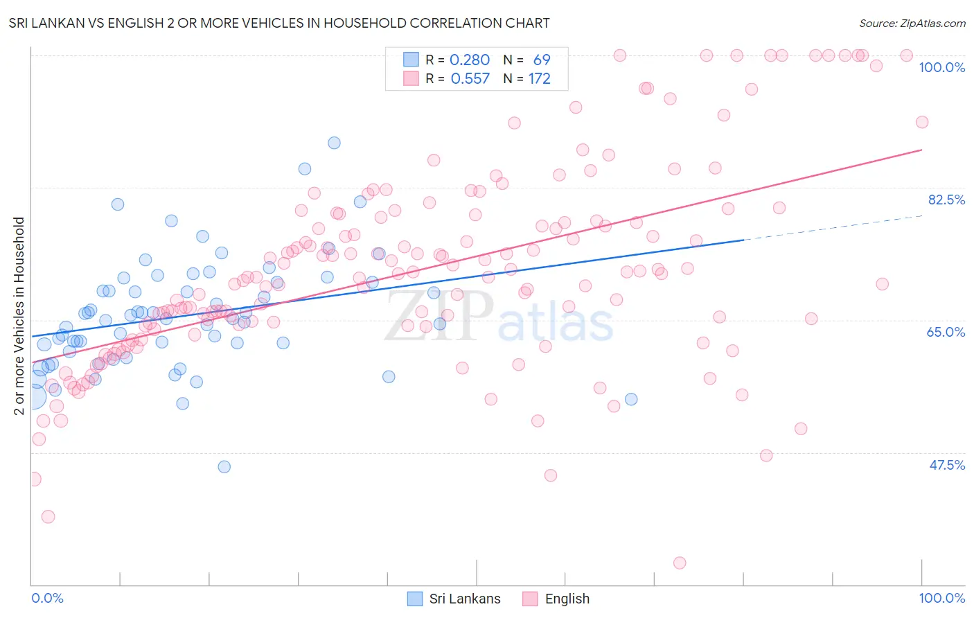 Sri Lankan vs English 2 or more Vehicles in Household