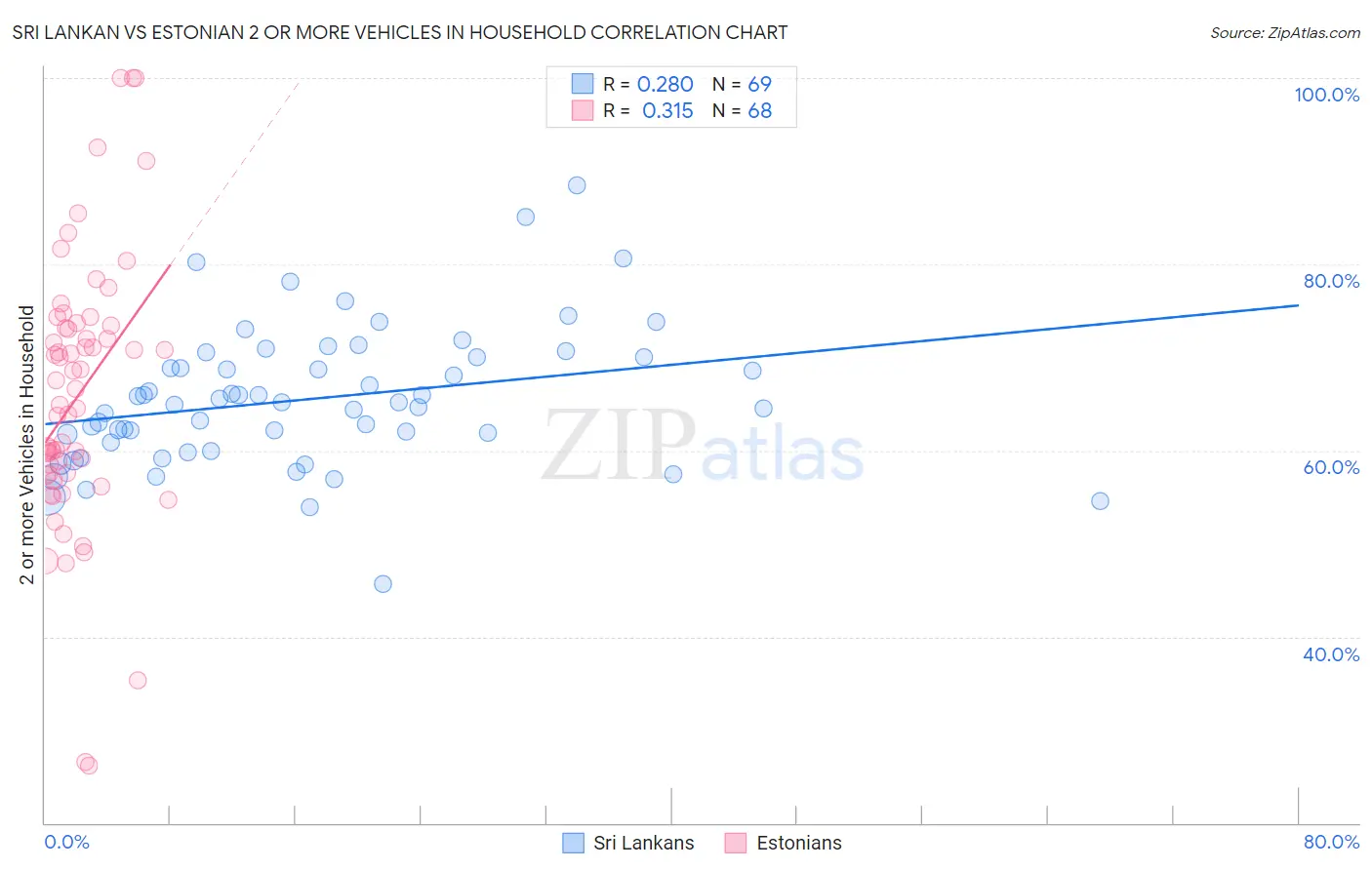 Sri Lankan vs Estonian 2 or more Vehicles in Household