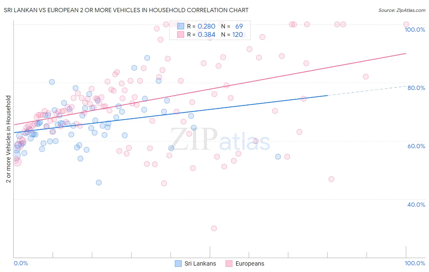 Sri Lankan vs European 2 or more Vehicles in Household