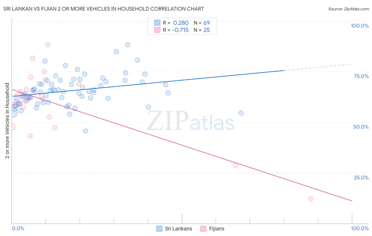 Sri Lankan vs Fijian 2 or more Vehicles in Household