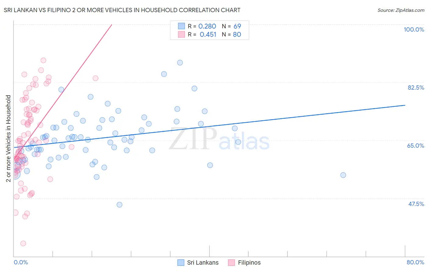 Sri Lankan vs Filipino 2 or more Vehicles in Household