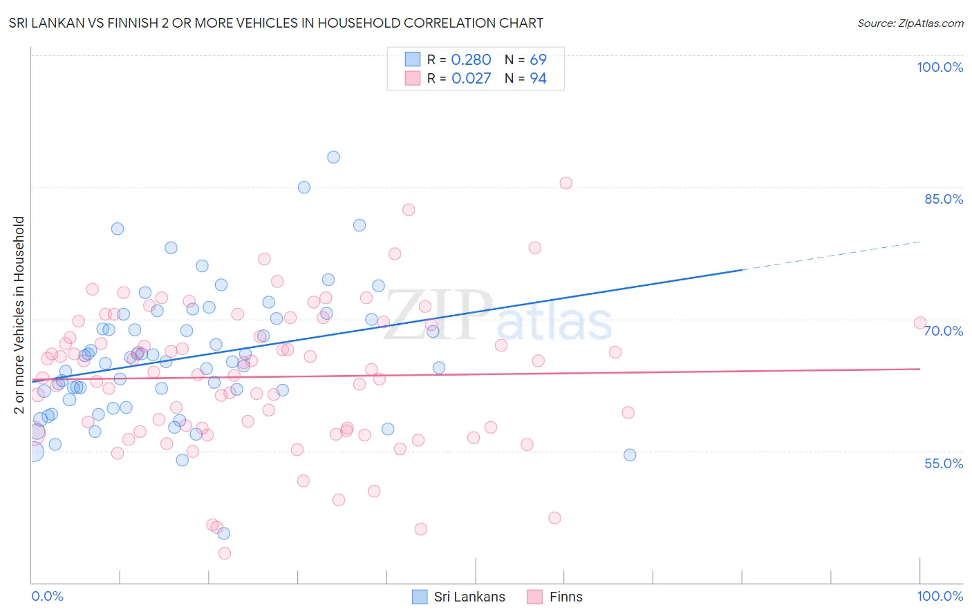 Sri Lankan vs Finnish 2 or more Vehicles in Household