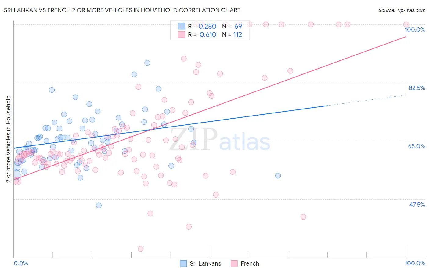 Sri Lankan vs French 2 or more Vehicles in Household