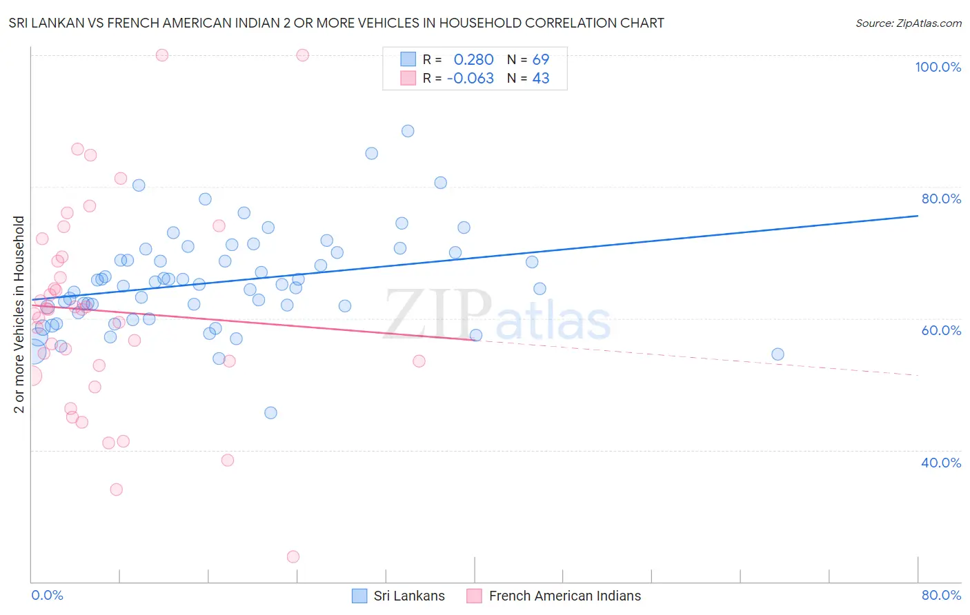 Sri Lankan vs French American Indian 2 or more Vehicles in Household