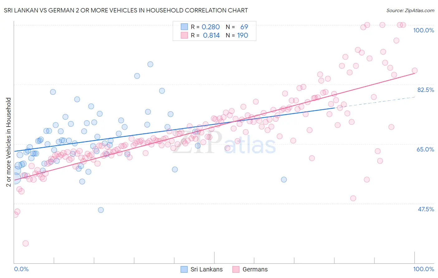 Sri Lankan vs German 2 or more Vehicles in Household