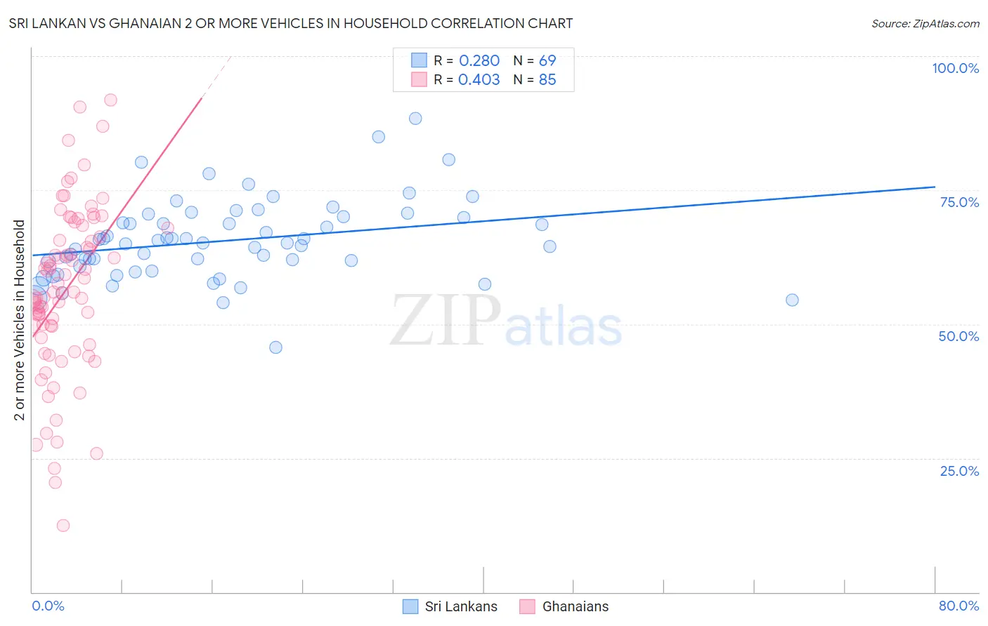 Sri Lankan vs Ghanaian 2 or more Vehicles in Household