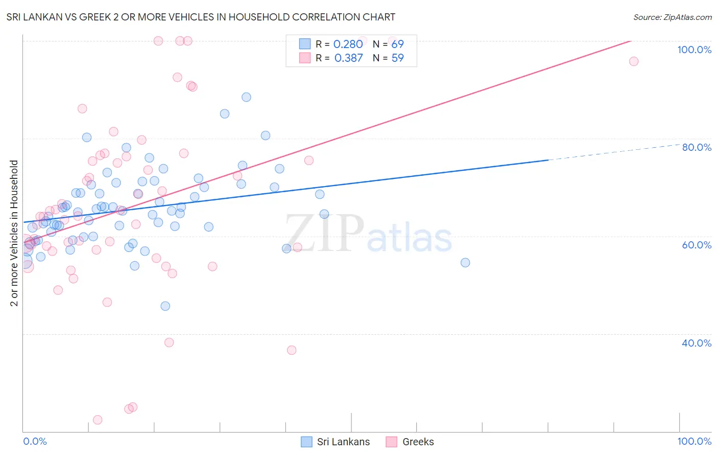 Sri Lankan vs Greek 2 or more Vehicles in Household