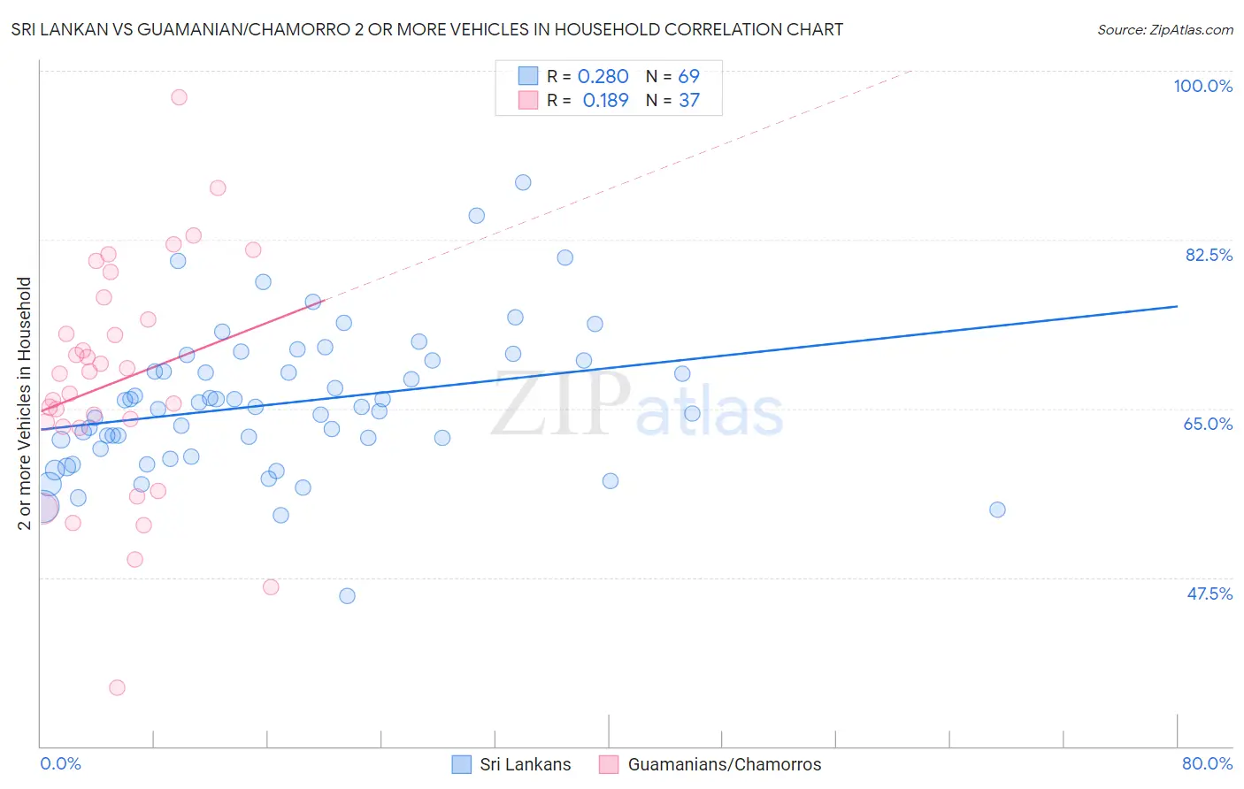 Sri Lankan vs Guamanian/Chamorro 2 or more Vehicles in Household