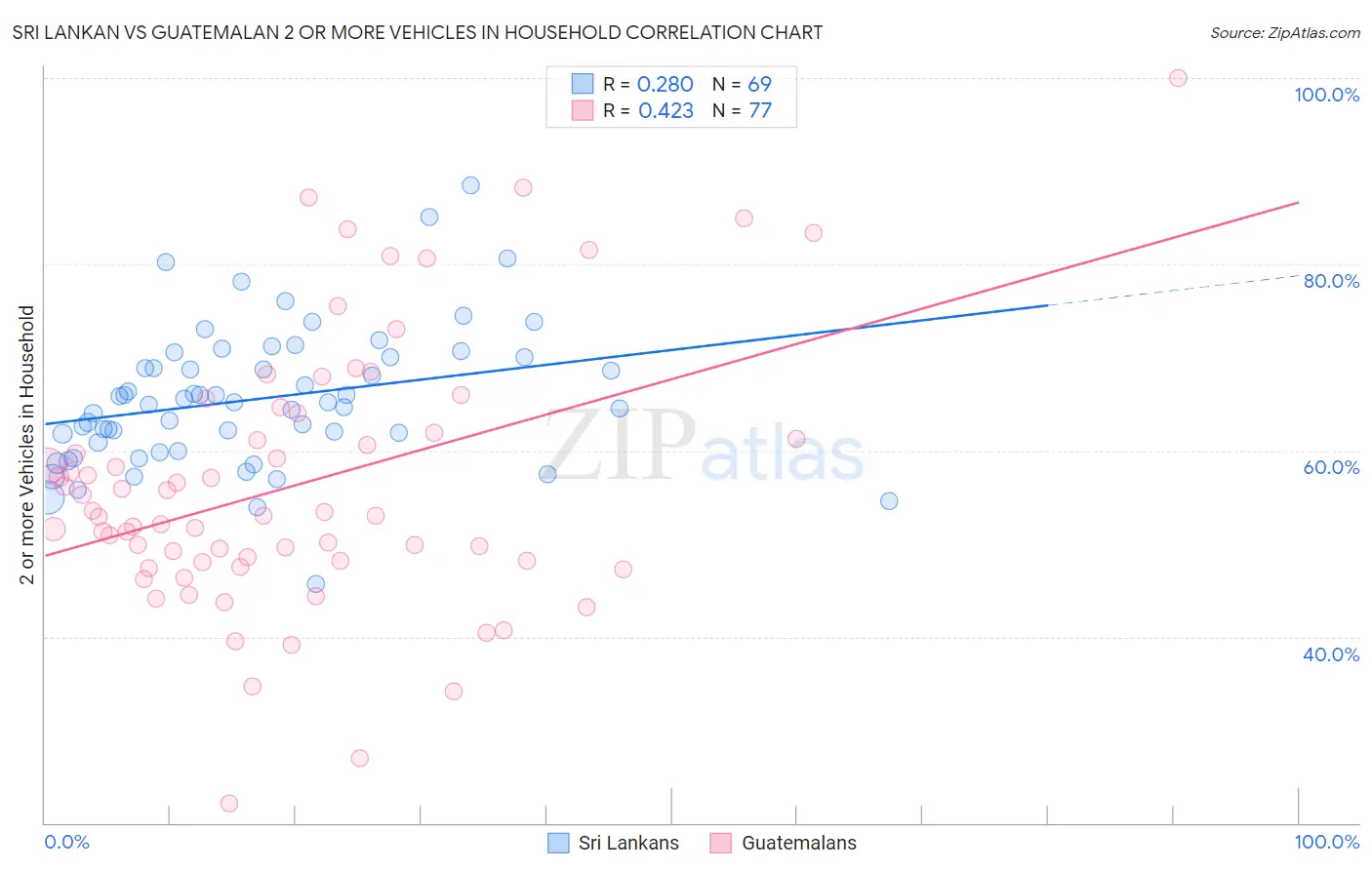 Sri Lankan vs Guatemalan 2 or more Vehicles in Household