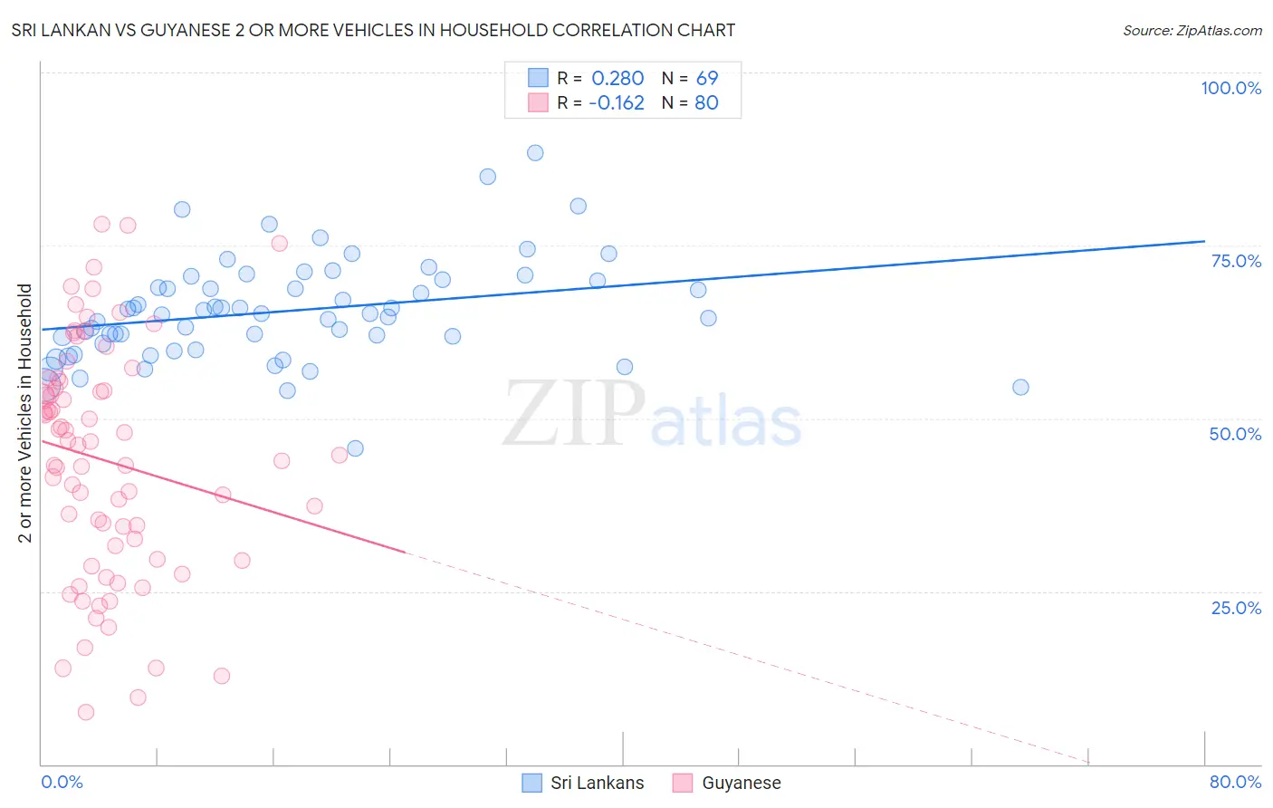 Sri Lankan vs Guyanese 2 or more Vehicles in Household